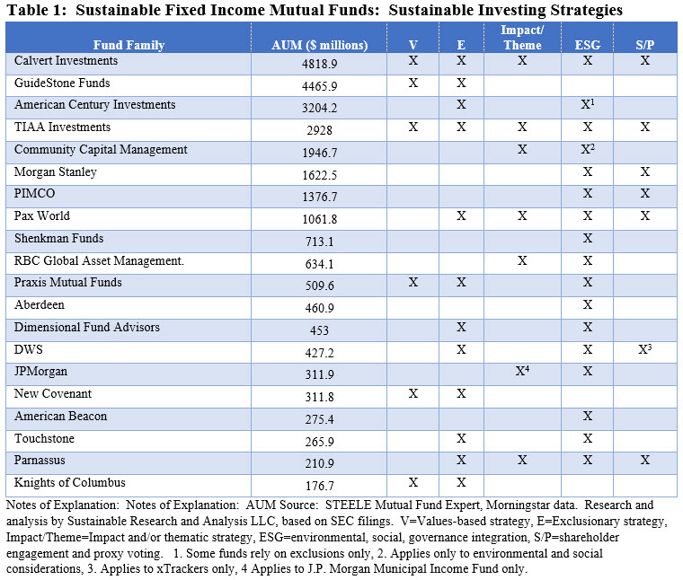 The Changing Profile of Sustainable Fixed Funds