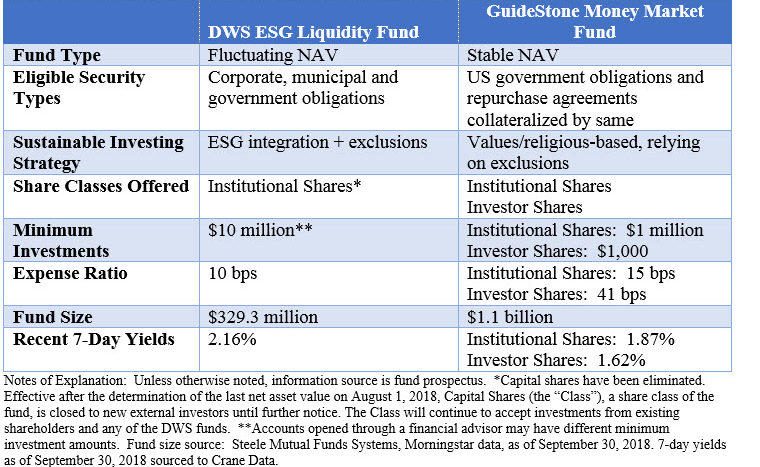 Esg Liquidity Fund Targeted To Institutional Investors Offered By Dws