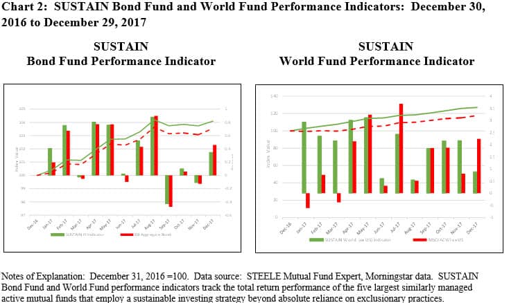 sustainable portfolios performance summary december 2017 bond fund performance charts