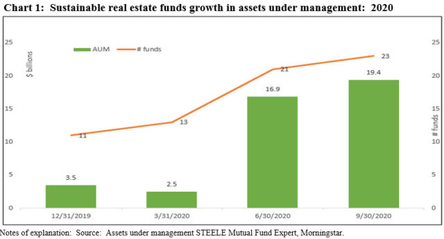Sustainable Real Estate Funds Not Fully Recovered But Category Has Expanded Sustainable Investing