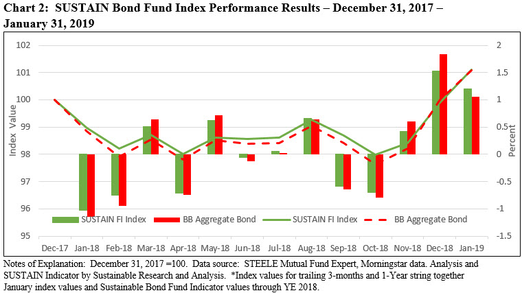 Bond Fund Performance Charts