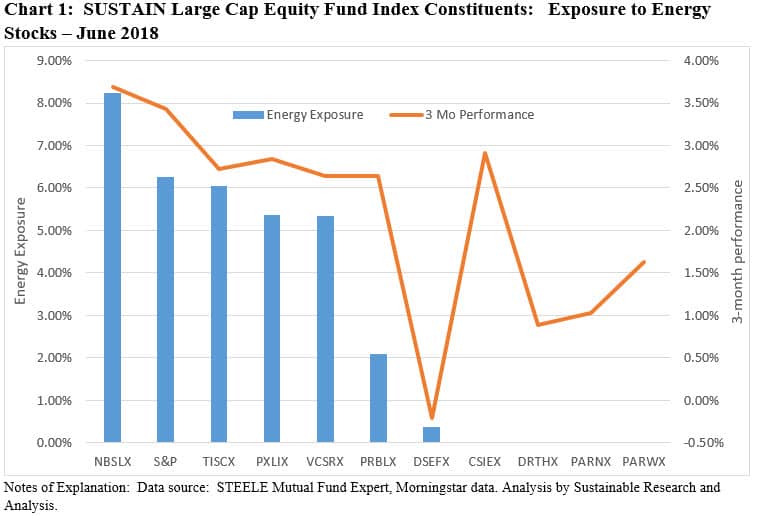 SUSTAIN Large Cap Equity Fund Index Up 0.90 in June