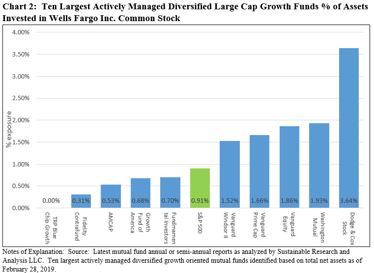 Sustainable Large Cap Equity Funds Mostly Out of Wells Fargo Stock Sustainable Investing