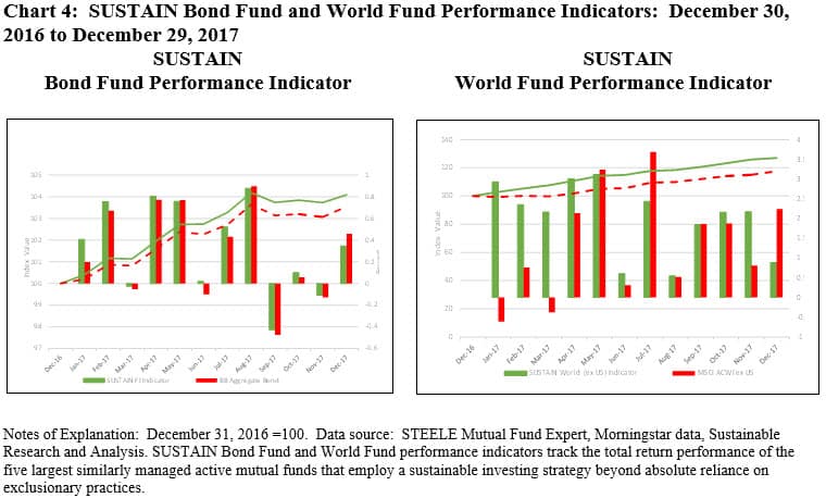 Bond Fund Performance Charts