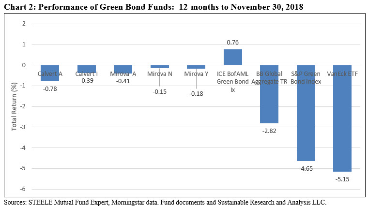 Performance of Green Bond Funds Performance of Green Bond Funds: 12-months to November 30,2018