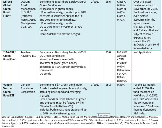 new-green-bond-fund-investing-options-double-in-number-sustainable